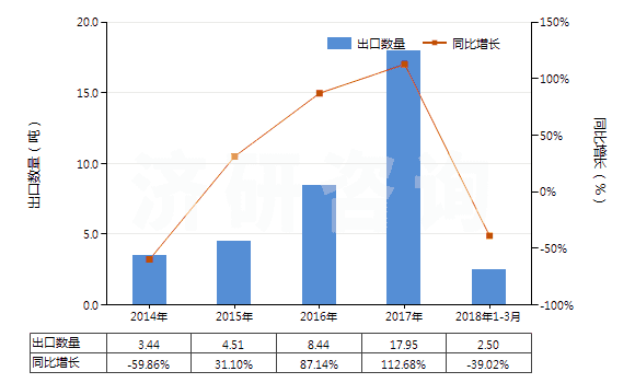 2014-2018年3月中國鏑(未相混合或相互熔合)(HS28053012)出口量及增速統(tǒng)計 2014-2018年3月中國鏑(未相混合或相互熔合)(HS28053012)出口量及增速統(tǒng)計